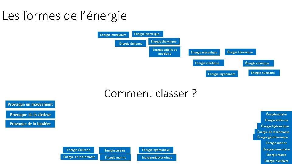 Les formes de l’énergie Énergie musculaire Énergie électrique Énergie éolienne Énergie thermique Énergie solaire