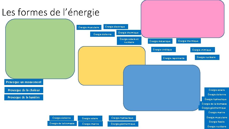 Les formes de l’énergie Énergie musculaire Énergie électrique Énergie éolienne Énergie thermique Énergie solaire