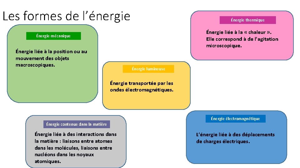 Les formes de l’énergie Énergie thermique Énergie liée à la « chaleur » .