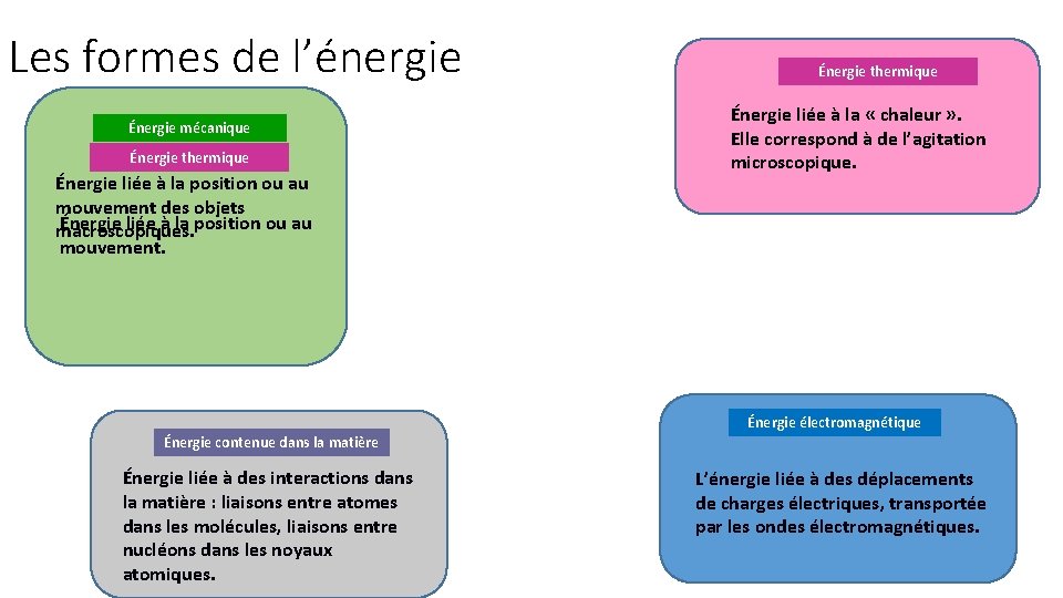 Les formes de l’énergie Énergie mécanique Énergie thermique Énergie liée à la position ou