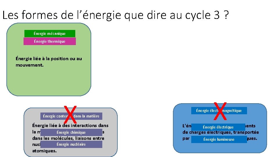 Les formes de l’énergie que dire au cycle 3 ? Énergie mécanique Énergie thermique