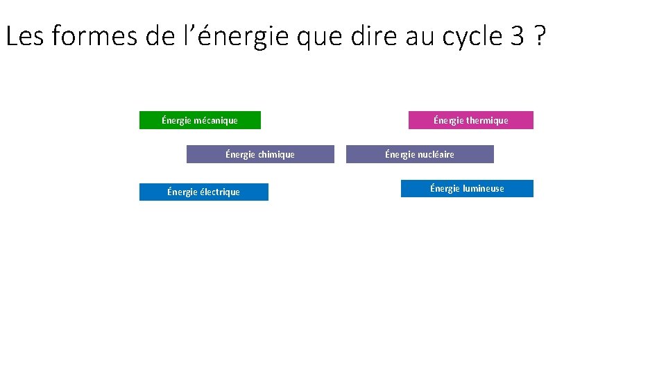 Les formes de l’énergie que dire au cycle 3 ? Énergie mécanique Énergie chimique