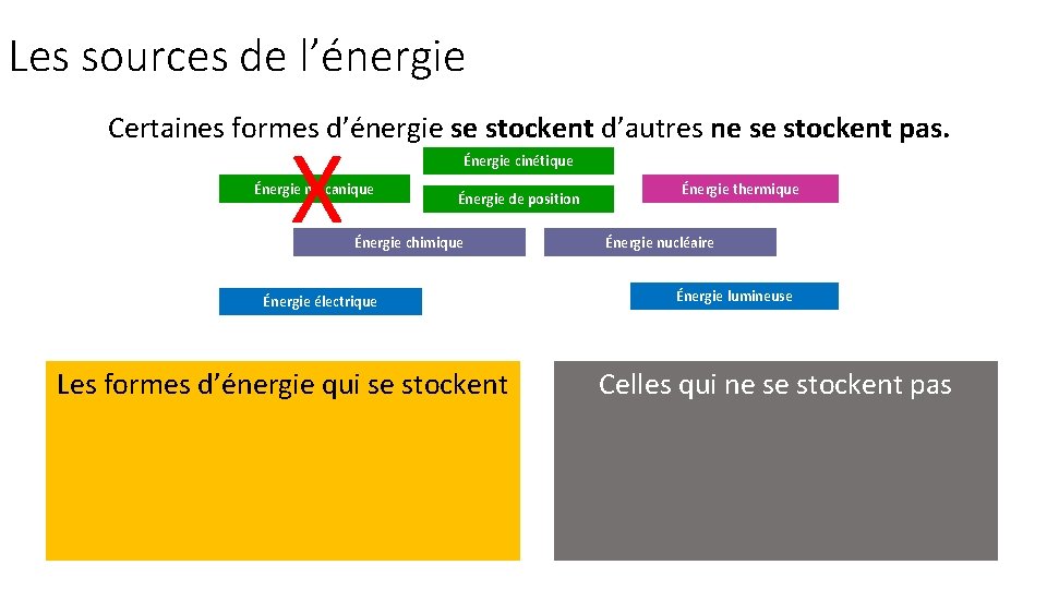 Les sources de l’énergie Certaines formes d’énergie se stockent d’autres ne se stockent pas.