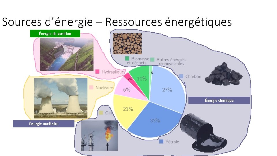 Sources d’énergie – Ressources énergétiques Énergie de position Énergie chimique Énergie nucléaire 