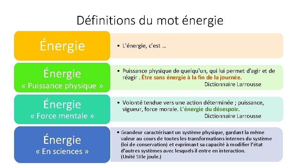 Définitions du mot énergie Énergie « Puissance physique » Énergie « Force mentale »