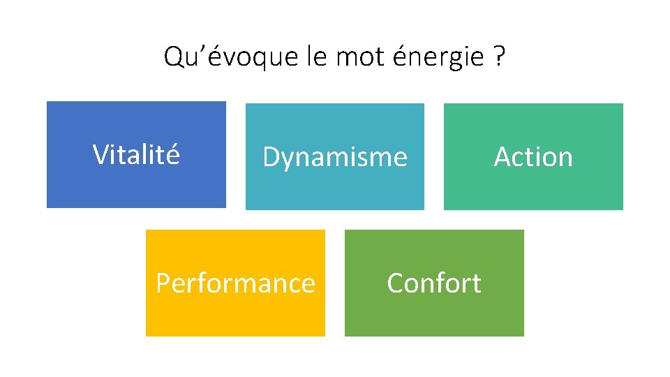Qu’évoque le mot énergie ? Vitalité Dynamisme Performance Confort Action 