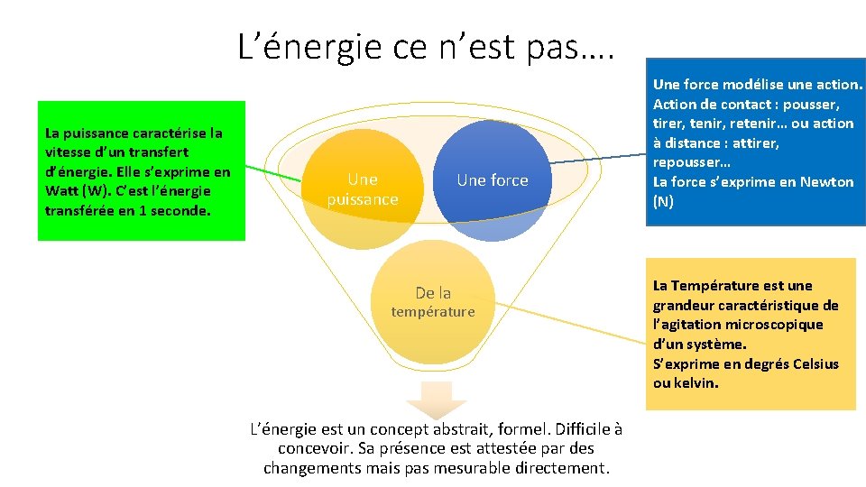 L’énergie ce n’est pas…. La puissance caractérise la vitesse d’un transfert d’énergie. Elle s’exprime