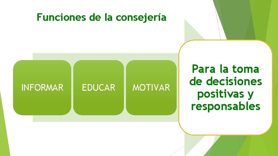 Funciones de la consejería INFORMAR EDUCAR MOTIVAR Para la toma de decisiones positivas y