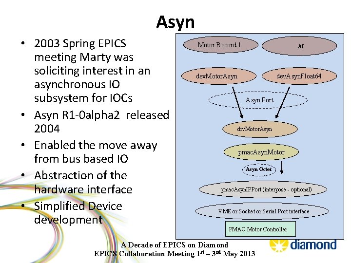 Asyn • 2003 Spring EPICS meeting Marty was soliciting interest in an asynchronous IO