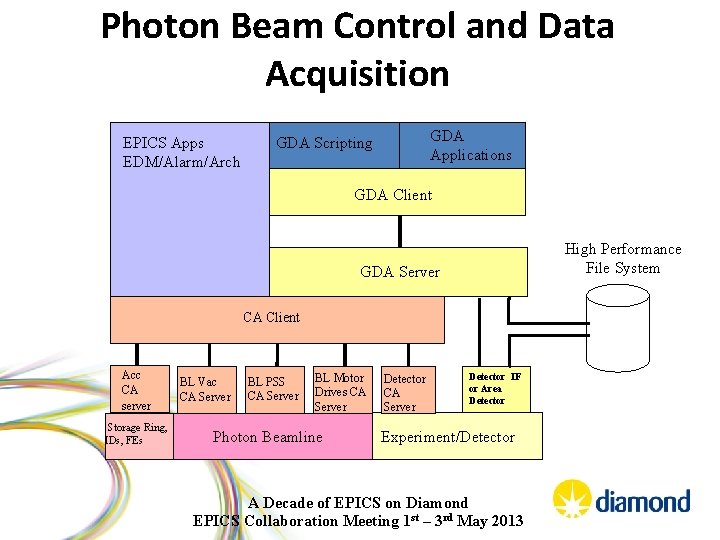 Photon Beam Control and Data Acquisition EPICS Apps EDM/Alarm/Arch GDA Applications GDA Scripting GDA