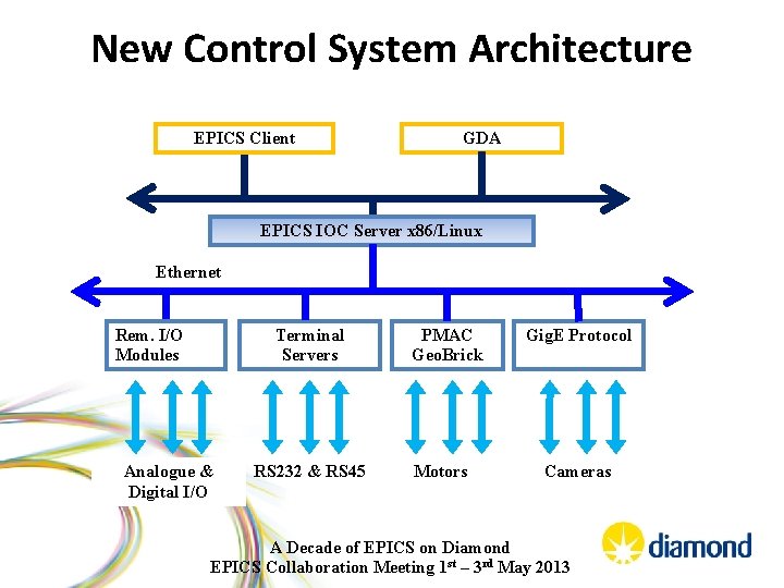 New Control System Architecture EPICS Client GDA EPICS IOC Server x 86/Linux Ethernet Rem.
