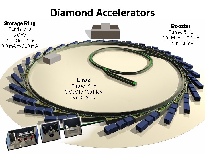 Diamond Accelerators Storage Ring Booster Continuous 3 Ge. V 1. 5 n. C to