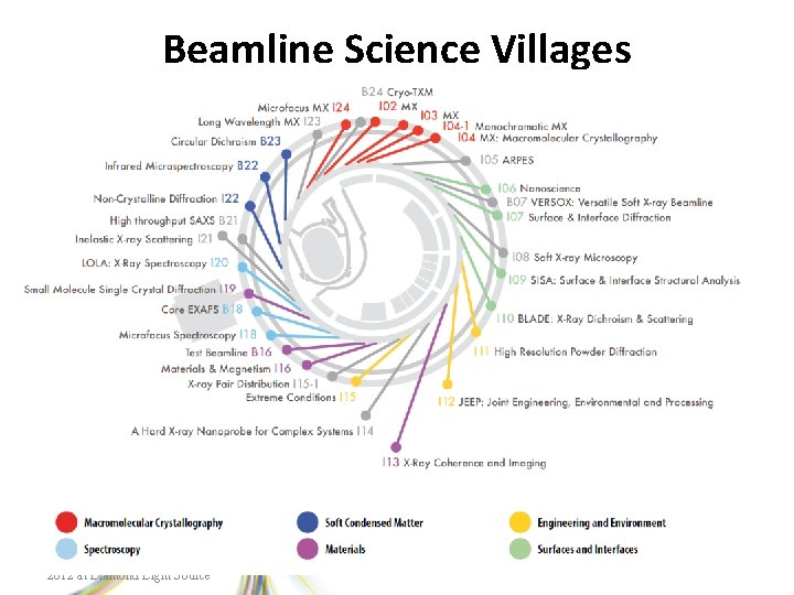 Beamline Science Villages MOCRAF Nov 22 nd & 23 rd 2012 at Diamond Light