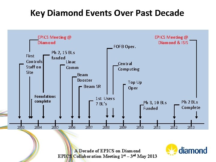 Key Diamond Events Over Past Decade EPICS Meeting @ Diamond First Controls Staff on