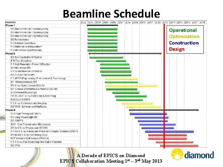 Beamline Schedule Operational ( Optimisation Construction Design A Decade of EPICS on Diamond EPICS