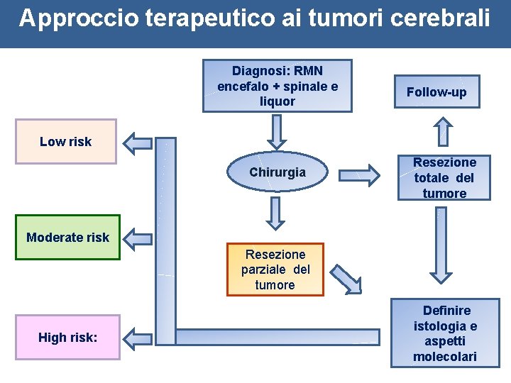 Approccio terapeutico ai tumori cerebrali Diagnosi: RMN encefalo + spinale e liquor Follow-up Low