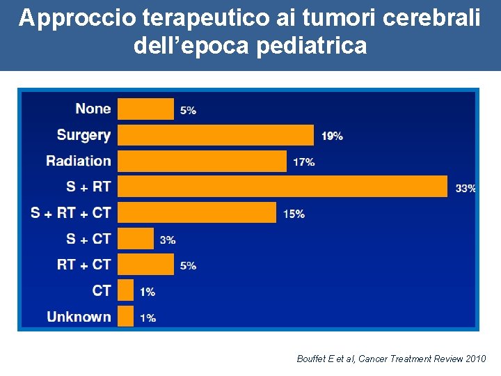 Approccio terapeutico ai tumori cerebrali dell’epoca pediatrica Bouffet E et al, Cancer Treatment Review