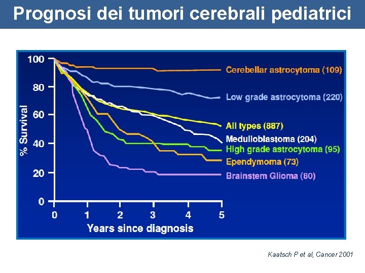 Prognosi dei tumori cerebrali pediatrici Kaatsch P et al, Cancer 2001 