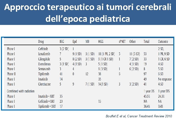 Approccio terapeutico ai tumori cerebrali dell’epoca pediatrica Bouffet E et al, Cancer Treatment Review