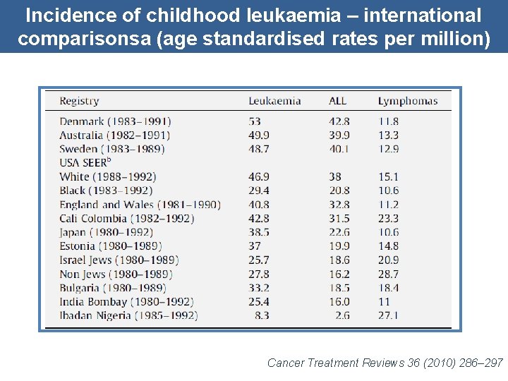 Incidence of childhood leukaemia – international comparisonsa (age standardised rates per million) Cancer Treatment