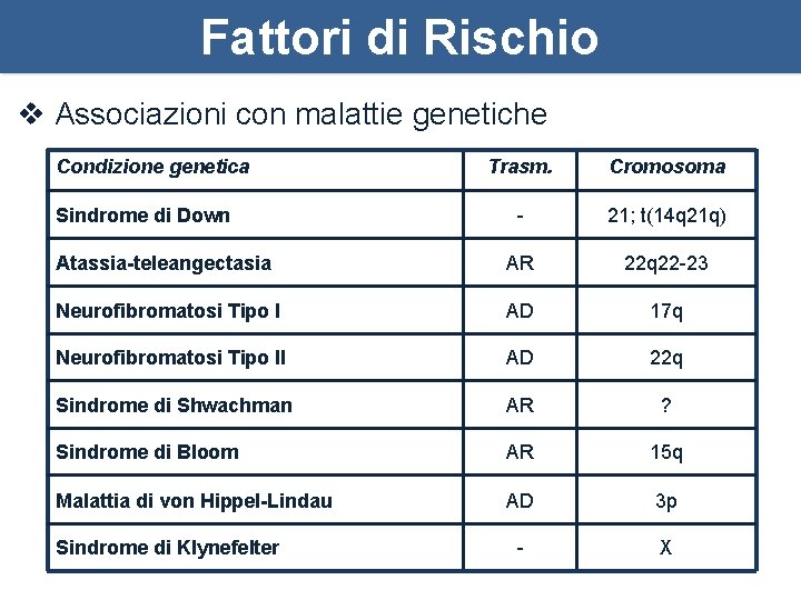 Fattori di Rischio v Associazioni con malattie genetiche Condizione genetica Trasm. Cromosoma - 21;