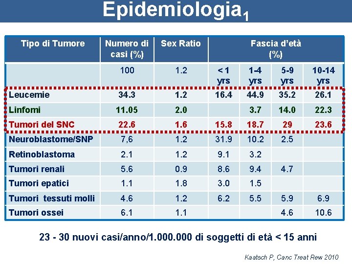 Epidemiologia 1 Tipo di Tumore Numero di casi (%) Sex Ratio Fascia d’età (%)