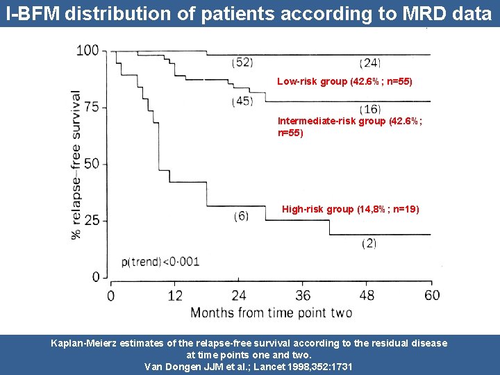 I-BFM distribution of patients according to MRD data Low-risk group (42. 6%; n=55) Intermediate-risk