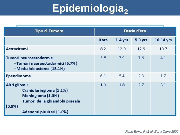 Epidemiologia 2 v Astrocitomi (39. 8%) Tipo di Tumore v Tumori embrionali (21. 5%)