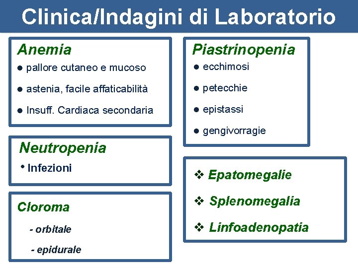 Clinica/Indagini di Laboratorio Anemia Piastrinopenia l pallore cutaneo e mucoso l ecchimosi l astenia,