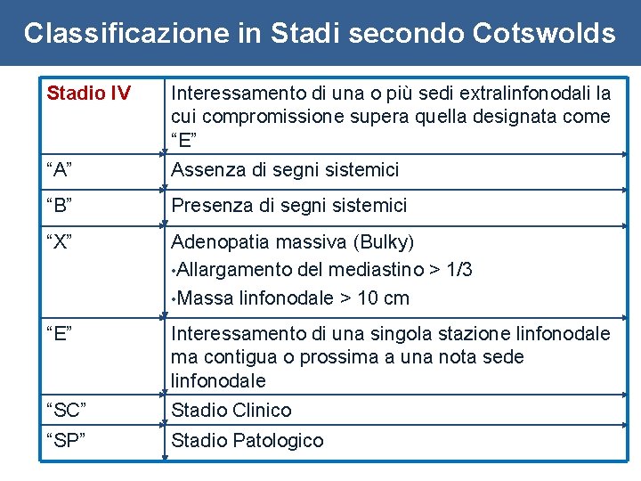 Classificazione in Stadi secondo Cotswolds Stadio IV Interessamento di una o più sedi extralinfonodali