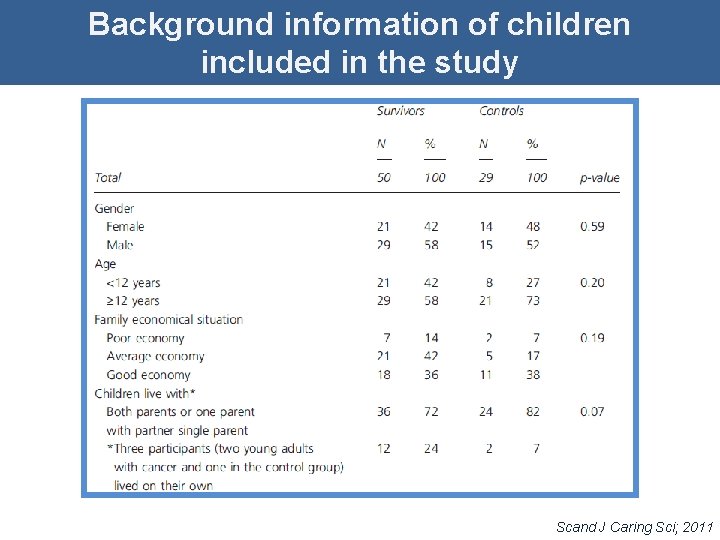 Background information of children included in the study Scand J Caring Sci; 2011 