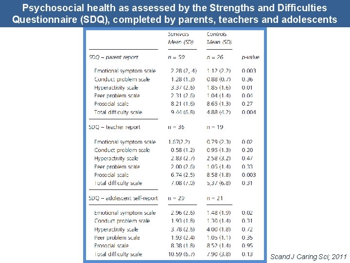Psychosocial health as assessed by the Strengths and Difficulties Questionnaire (SDQ), completed by parents,
