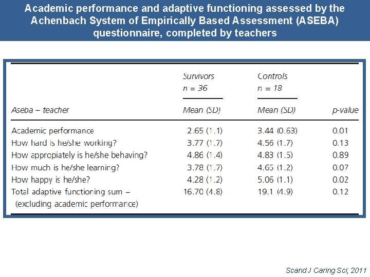 Academic performance and adaptive functioning assessed by the Achenbach System of Empirically Based Assessment