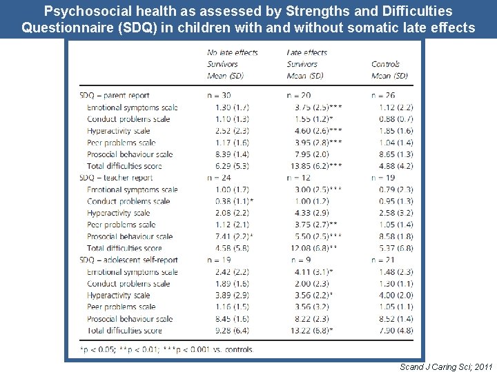Psychosocial health as assessed by Strengths and Difficulties Questionnaire (SDQ) in children with and