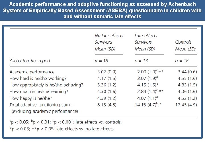 Academic performance and adaptive functioning as assessed by Achenbach System of Empirically Based Assessment