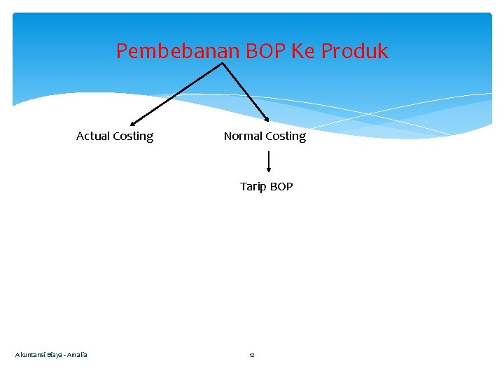 Pembebanan BOP Ke Produk Actual Costing Normal Costing Tarip BOP Akuntansi Biaya - Amalia