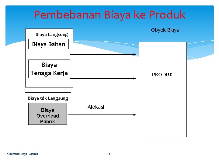 Pembebanan Biaya ke Produk Obyek Biaya Langsung Biaya Bahan Biaya Tenaga Kerja PRODUK Biaya