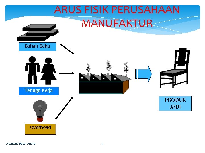 ARUS FISIK PERUSAHAAN MANUFAKTUR Bahan Baku Tenaga Kerja PRODUK JADI Overhead Akuntansi Biaya -