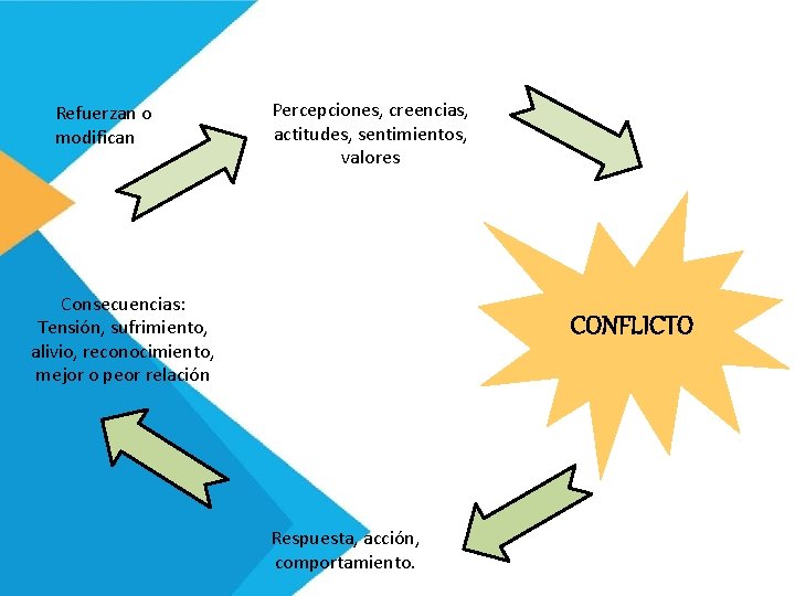 Refuerzan o modifican Percepciones, creencias, actitudes, sentimientos, valores Consecuencias: Tensión, sufrimiento, alivio, reconocimiento, mejor