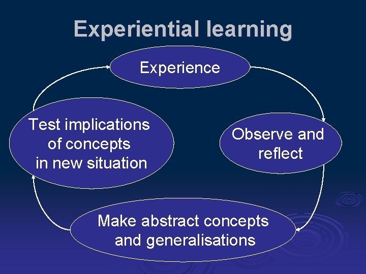 Experiential learning Experience Test implications of concepts in new situation Observe and reflect Make