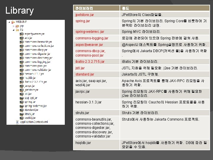 Library 라이브러리 용도 jpetstore. jar JPet. Store의 Class파일들. spring. jar Spring의 기본 라이브러리. Spring Library 라이브러리 용도 jpetstore. jar JPet. Store의 Class파일들. spring. jar Spring의 기본 라이브러리. Spring