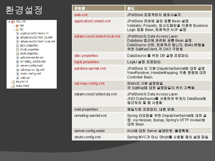 환경설정 파일명 용도 web. xml JPet. Store 프로젝트의 배포서술자. application. Context. xml JPet. Store 환경설정 파일명 용도 web. xml JPet. Store 프로젝트의 배포서술자. application. Context. xml JPet. Store