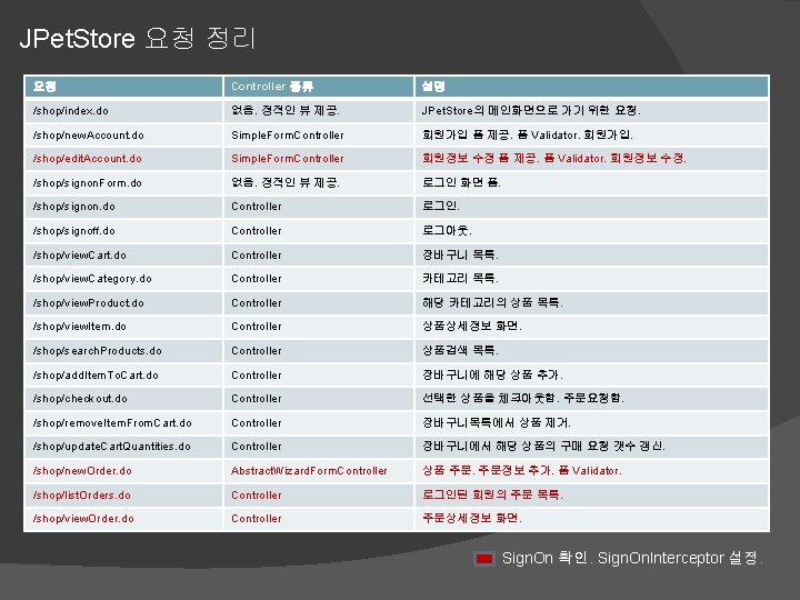 JPet. Store 요청 정리 요청 Controller 종류 설명 /shop/index. do 없음. 정적인 뷰 제공. JPet. Store 요청 정리 요청 Controller 종류 설명 /shop/index. do 없음. 정적인 뷰 제공.
