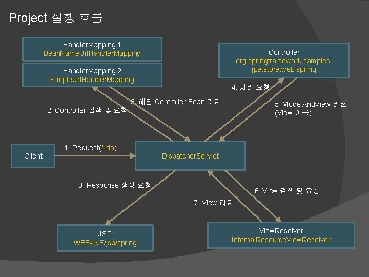 Project 실행 흐름 Handler. Mapping 1 Bean. Name. Url. Handler. Mapping Controller org. springframework. Project 실행 흐름 Handler. Mapping 1 Bean. Name. Url. Handler. Mapping Controller org. springframework.