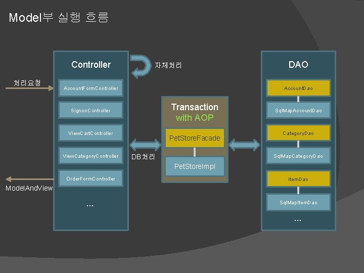 Model부 실행 흐름 Controller 처리요청 자체처리 Account. Form. Controller Account. Dao Transaction with AOP Model부 실행 흐름 Controller 처리요청 자체처리 Account. Form. Controller Account. Dao Transaction with AOP
