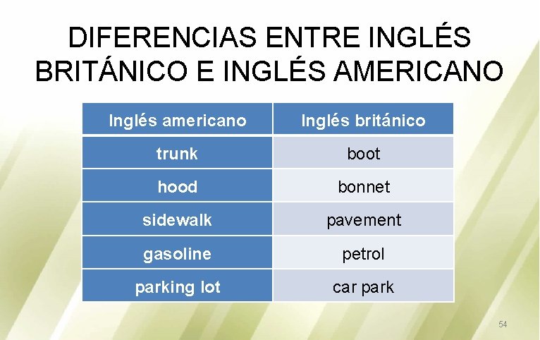 DIFERENCIAS ENTRE INGLÉS BRITÁNICO E INGLÉS AMERICANO Inglés americano Inglés británico trunk boot hood