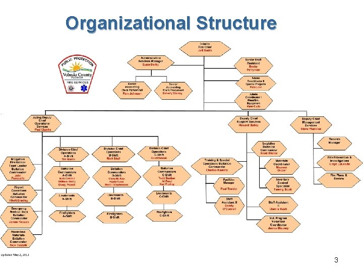 Organizational Structure 3 