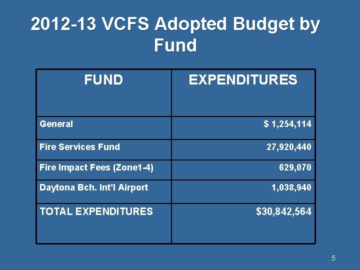 2012 -13 VCFS Adopted Budget by Fund FUND EXPENDITURES General $ 1, 254, 114