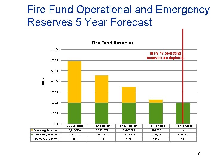 Fire Fund Operational and Emergency Reserves 5 Year Forecast Fire Fund Reserves 700% In