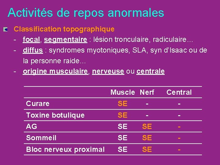 Activités de repos anormales Classification topographique - focal, segmentaire : lésion tronculaire, radiculaire… -